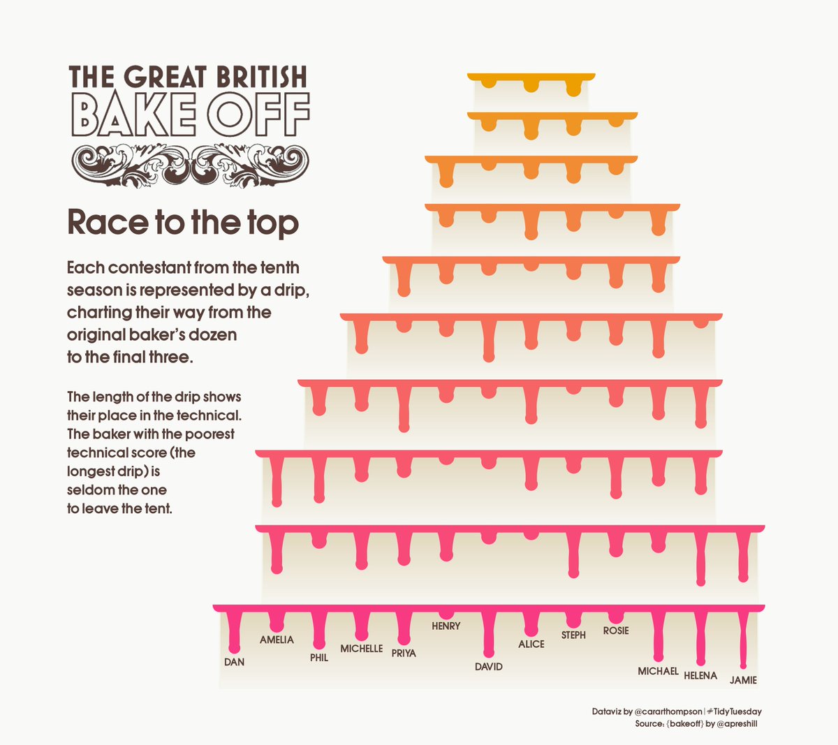 Graph with the GBBO logo in the form of a tiered drip cake. Each tier represents an episode. The text reads: Race to the top Each contestant from the tenth season is represented by a drip, charting their way from the original baker's dozen to the final three. The length of the drip shows their place in the technical. The baker with the poorest technical score (the longest drip) is seldom the one to leave the tent.