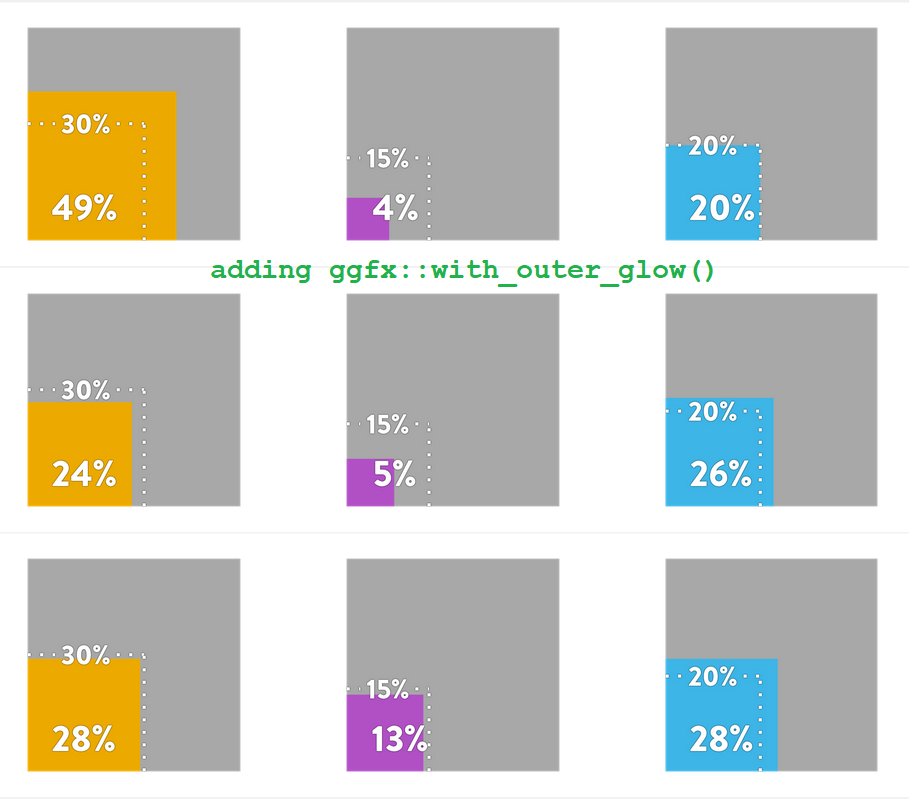 Plot with ggfx::with_outer_glow() effect where the text outlines appear more crisp