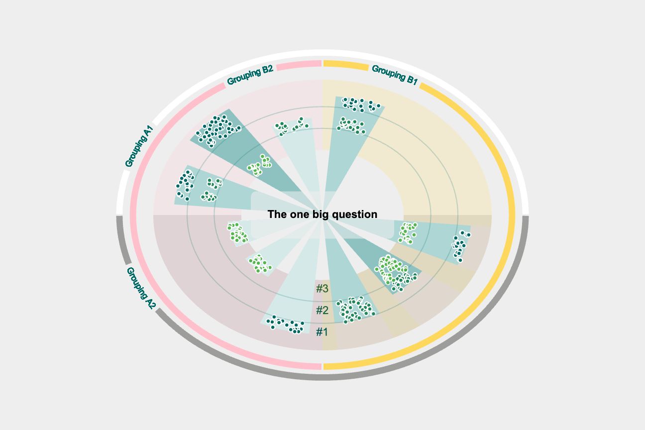 Circular graph with one half pink the other half yellow. Data points look like bubbles in green and blue tones with paths to the bubbles marked in darker and lighter tones of teal.