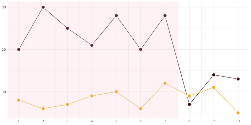 Two data sets on one line graph. One line in yellow the other in burgundy. A section of the background of the graph is marked out in pink.
