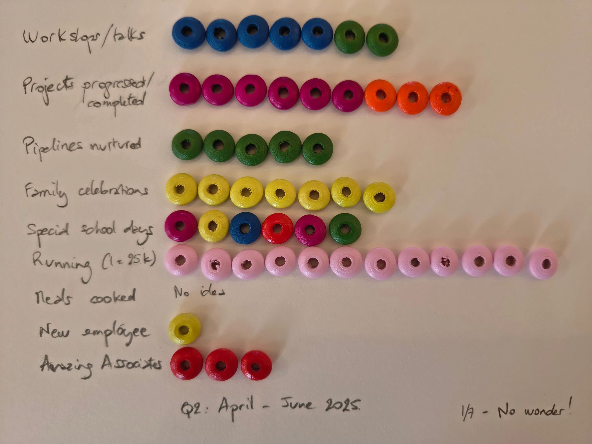 Colourful wooden beads used in the form of a bar graph to represent how my time has been used up between April and June 2025.