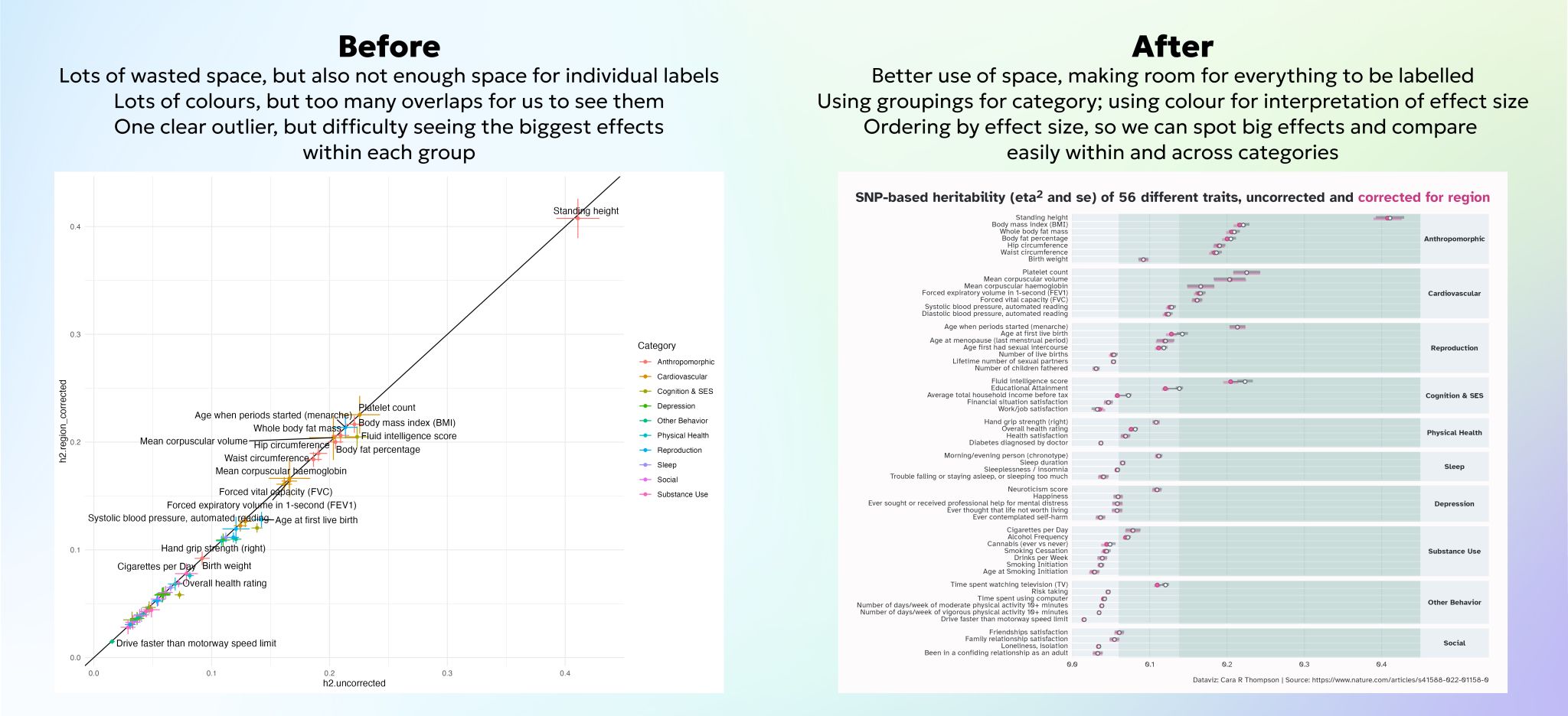 A side by side before and after look at the same data presented in a different type of graph making more effective use of space.