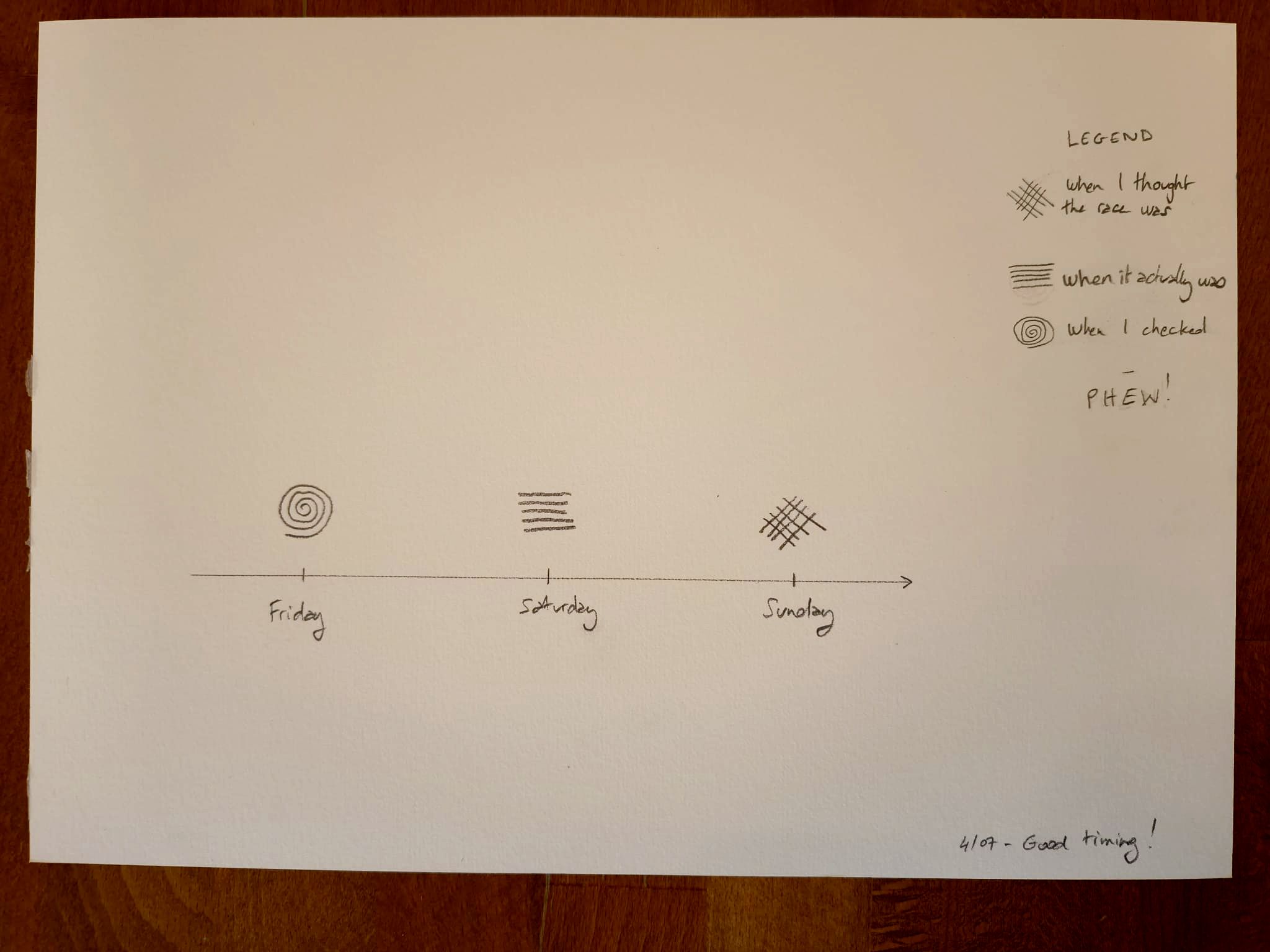 Pencil drawing of the timeline running up to the race. The key shows that the race was not on the day I thought it was on, but the day after the day I checked - phew!